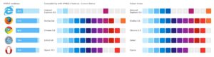 Compatibilit&eacute; des navigateurs web &agrave; HTML5
