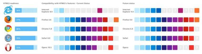 Compatibilit&eacute; des navigateurs web &agrave; HTML5
