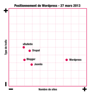 Positionnement de WordPress sur le march&eacute; des CMS