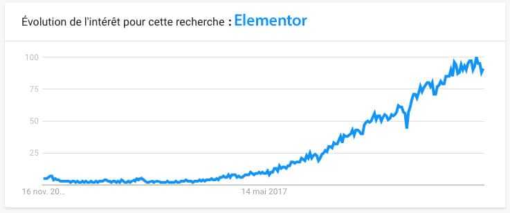 Elementor : <b>une évolution</b> qui laisse Divi sur place ! 3 Elementor : <b>une évolution</b> qui laisse Divi sur place ! 3