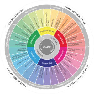UX & UI : le couple infernal du webdesign ? 1