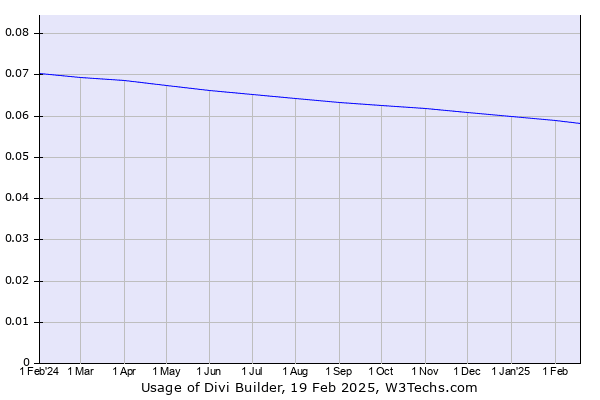 Statistiques WordPress : <b>des hauts et des bas…</b> 3 Évolution de la part de marché de Divi pour WordPress