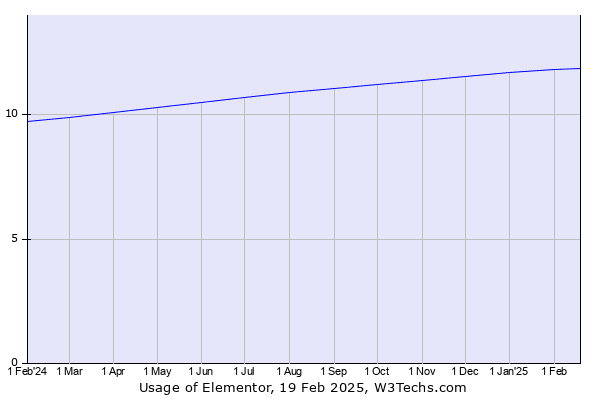 Statistiques WordPress : <b>des hauts et des bas…</b> 2 Évolution de la part de marché d’Elementor pour WordPress