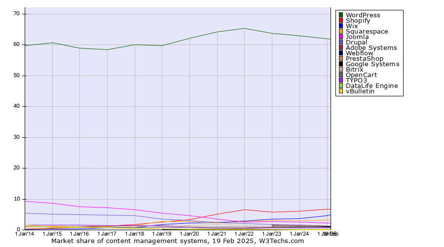 Statistiques WordPress : <b>des hauts et des bas…</b> 1 Évolution de la part de marche de WordPress
